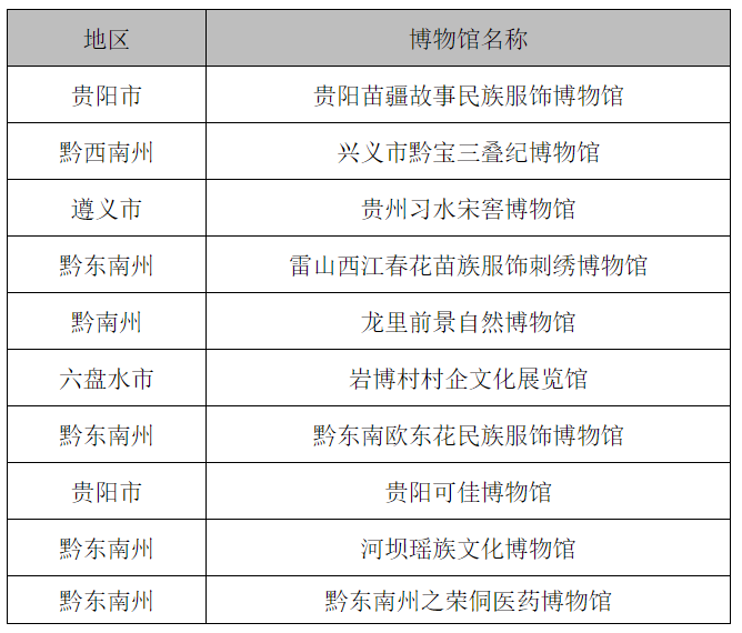 “2022年度贵州省十佳非国有博物馆”名单出炉 “2022年度贵州省十佳非国有博物馆”名单出炉